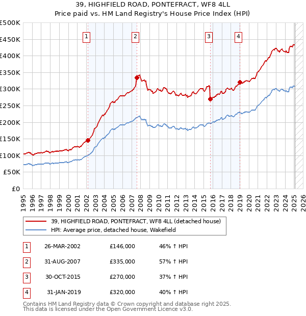 39, HIGHFIELD ROAD, PONTEFRACT, WF8 4LL: Price paid vs HM Land Registry's House Price Index