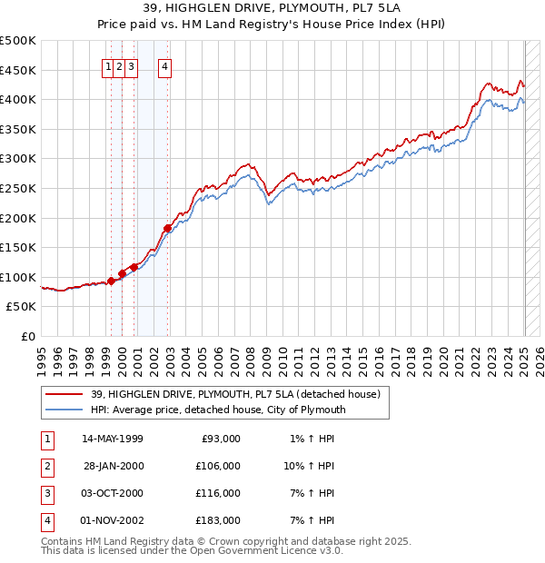 39, HIGHGLEN DRIVE, PLYMOUTH, PL7 5LA: Price paid vs HM Land Registry's House Price Index