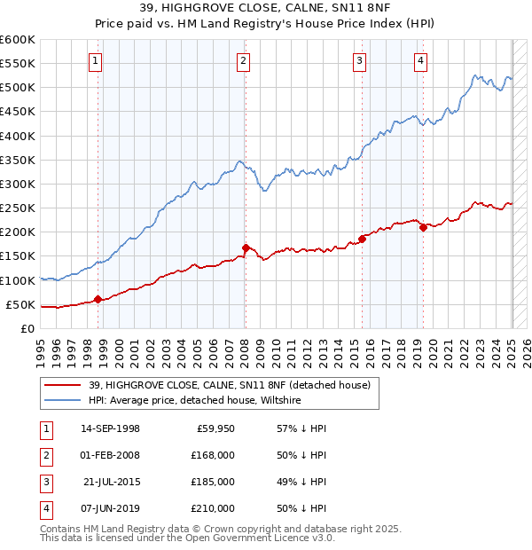 39, HIGHGROVE CLOSE, CALNE, SN11 8NF: Price paid vs HM Land Registry's House Price Index