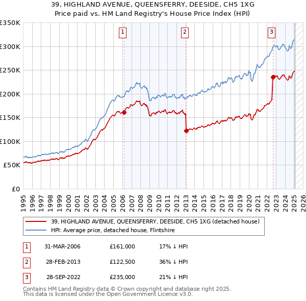 39, HIGHLAND AVENUE, QUEENSFERRY, DEESIDE, CH5 1XG: Price paid vs HM Land Registry's House Price Index