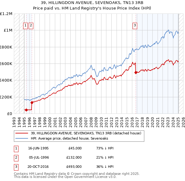 39, HILLINGDON AVENUE, SEVENOAKS, TN13 3RB: Price paid vs HM Land Registry's House Price Index