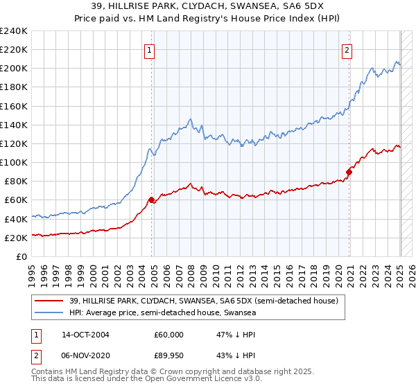 39, HILLRISE PARK, CLYDACH, SWANSEA, SA6 5DX: Price paid vs HM Land Registry's House Price Index