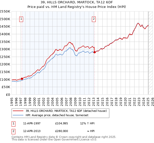 39, HILLS ORCHARD, MARTOCK, TA12 6DF: Price paid vs HM Land Registry's House Price Index
