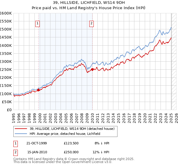 39, HILLSIDE, LICHFIELD, WS14 9DH: Price paid vs HM Land Registry's House Price Index