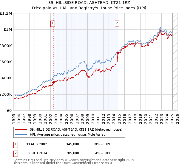 39, HILLSIDE ROAD, ASHTEAD, KT21 1RZ: Price paid vs HM Land Registry's House Price Index