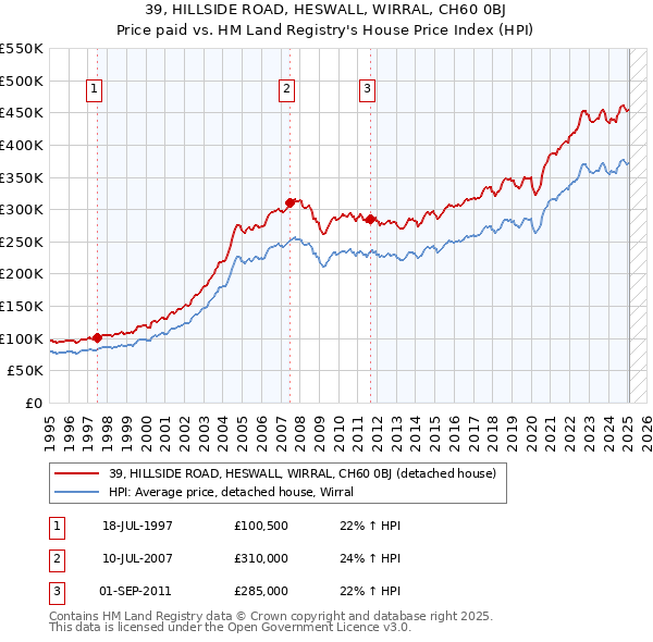 39, HILLSIDE ROAD, HESWALL, WIRRAL, CH60 0BJ: Price paid vs HM Land Registry's House Price Index