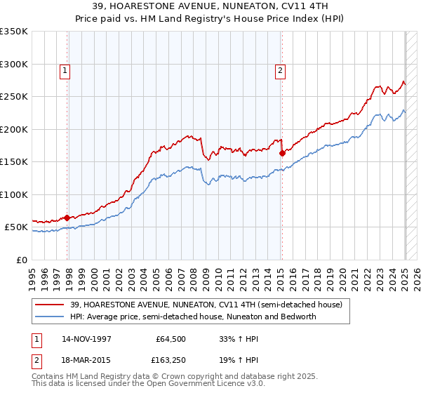 39, HOARESTONE AVENUE, NUNEATON, CV11 4TH: Price paid vs HM Land Registry's House Price Index