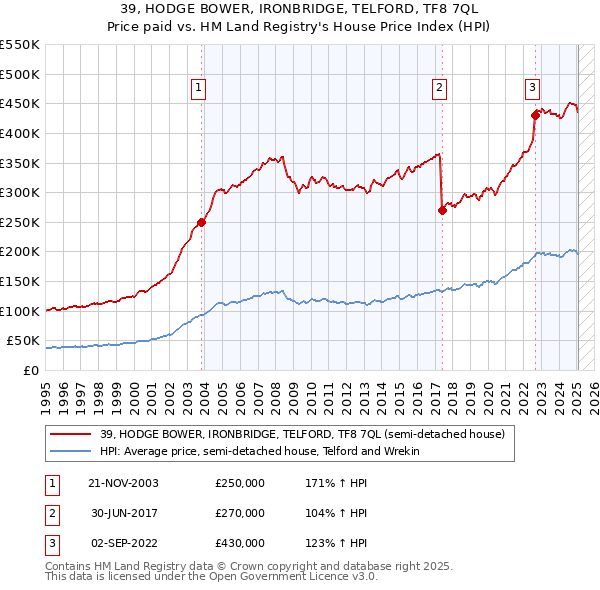 39, HODGE BOWER, IRONBRIDGE, TELFORD, TF8 7QL: Price paid vs HM Land Registry's House Price Index