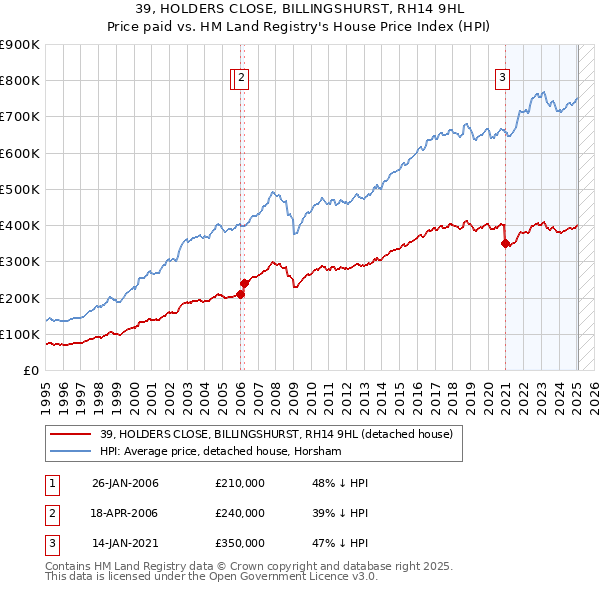 39, HOLDERS CLOSE, BILLINGSHURST, RH14 9HL: Price paid vs HM Land Registry's House Price Index