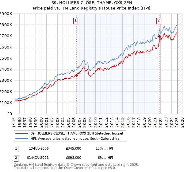 39, HOLLIERS CLOSE, THAME, OX9 2EN: Price paid vs HM Land Registry's House Price Index