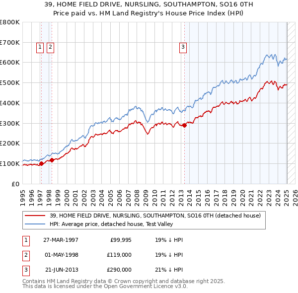 39, HOME FIELD DRIVE, NURSLING, SOUTHAMPTON, SO16 0TH: Price paid vs HM Land Registry's House Price Index