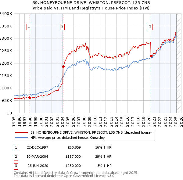 39, HONEYBOURNE DRIVE, WHISTON, PRESCOT, L35 7NB: Price paid vs HM Land Registry's House Price Index