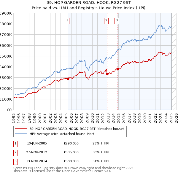 39, HOP GARDEN ROAD, HOOK, RG27 9ST: Price paid vs HM Land Registry's House Price Index