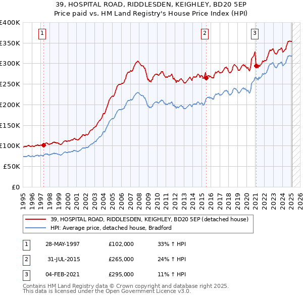39, HOSPITAL ROAD, RIDDLESDEN, KEIGHLEY, BD20 5EP: Price paid vs HM Land Registry's House Price Index