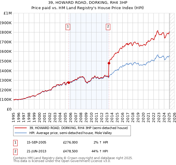 39, HOWARD ROAD, DORKING, RH4 3HP: Price paid vs HM Land Registry's House Price Index