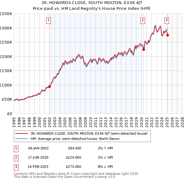 39, HOWARDS CLOSE, SOUTH MOLTON, EX36 4JT: Price paid vs HM Land Registry's House Price Index