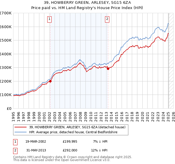 39, HOWBERRY GREEN, ARLESEY, SG15 6ZA: Price paid vs HM Land Registry's House Price Index