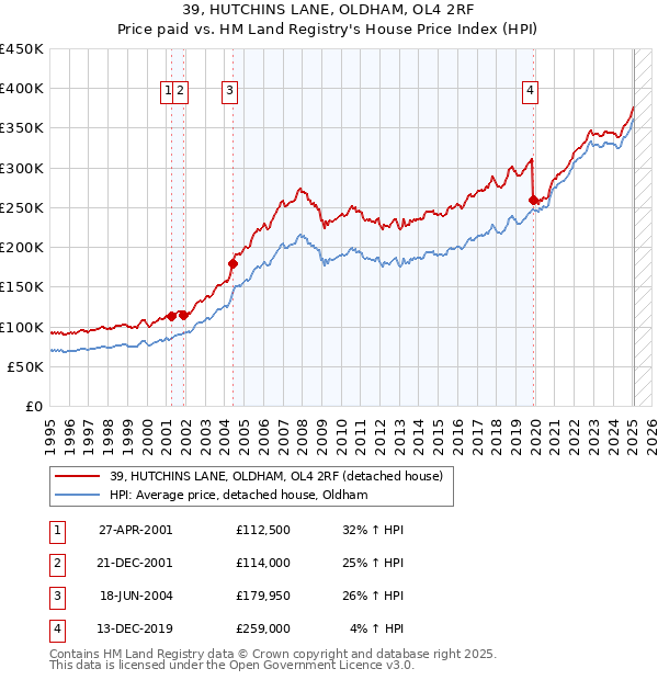 39, HUTCHINS LANE, OLDHAM, OL4 2RF: Price paid vs HM Land Registry's House Price Index