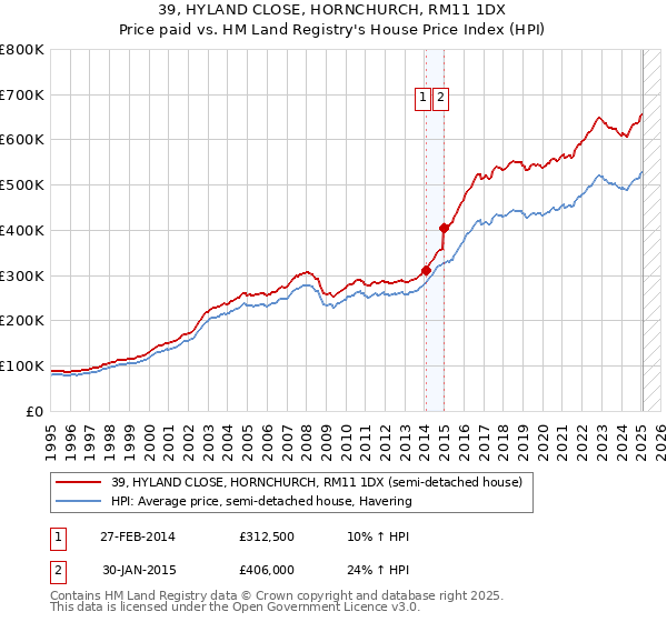 39, HYLAND CLOSE, HORNCHURCH, RM11 1DX: Price paid vs HM Land Registry's House Price Index