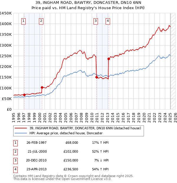 39, INGHAM ROAD, BAWTRY, DONCASTER, DN10 6NN: Price paid vs HM Land Registry's House Price Index