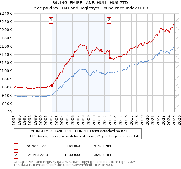 39, INGLEMIRE LANE, HULL, HU6 7TD: Price paid vs HM Land Registry's House Price Index