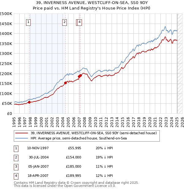 39, INVERNESS AVENUE, WESTCLIFF-ON-SEA, SS0 9DY: Price paid vs HM Land Registry's House Price Index
