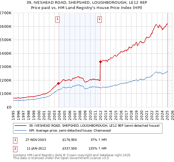 39, IVESHEAD ROAD, SHEPSHED, LOUGHBOROUGH, LE12 9EP: Price paid vs HM Land Registry's House Price Index