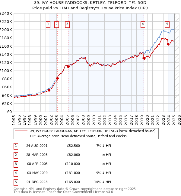 39, IVY HOUSE PADDOCKS, KETLEY, TELFORD, TF1 5GD: Price paid vs HM Land Registry's House Price Index