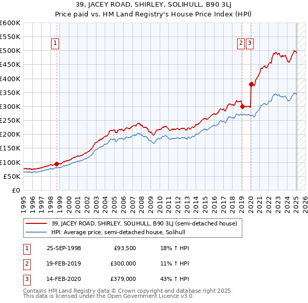 39, JACEY ROAD, SHIRLEY, SOLIHULL, B90 3LJ: Price paid vs HM Land Registry's House Price Index