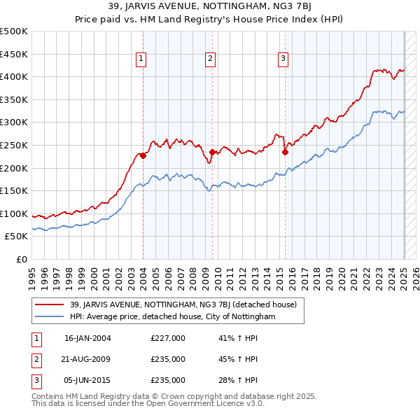 39, JARVIS AVENUE, NOTTINGHAM, NG3 7BJ: Price paid vs HM Land Registry's House Price Index