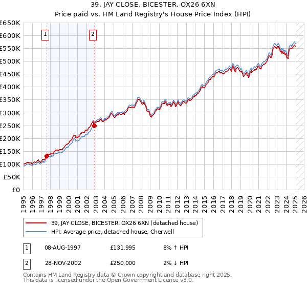 39, JAY CLOSE, BICESTER, OX26 6XN: Price paid vs HM Land Registry's House Price Index
