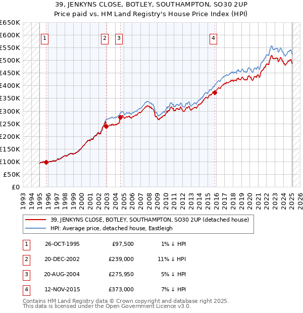 39, JENKYNS CLOSE, BOTLEY, SOUTHAMPTON, SO30 2UP: Price paid vs HM Land Registry's House Price Index