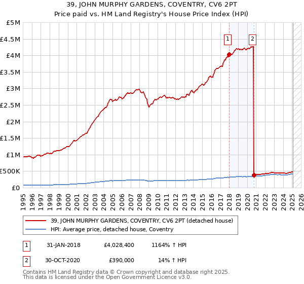 39, JOHN MURPHY GARDENS, COVENTRY, CV6 2PT: Price paid vs HM Land Registry's House Price Index