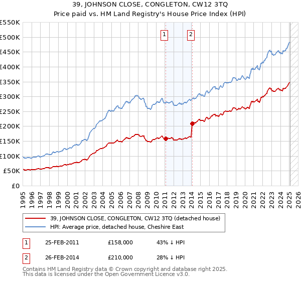 39, JOHNSON CLOSE, CONGLETON, CW12 3TQ: Price paid vs HM Land Registry's House Price Index