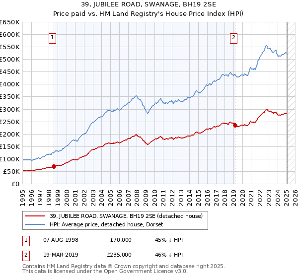 39, JUBILEE ROAD, SWANAGE, BH19 2SE: Price paid vs HM Land Registry's House Price Index
