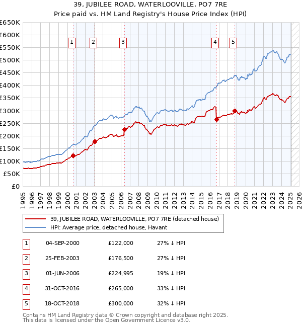 39, JUBILEE ROAD, WATERLOOVILLE, PO7 7RE: Price paid vs HM Land Registry's House Price Index