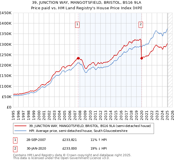 39, JUNCTION WAY, MANGOTSFIELD, BRISTOL, BS16 9LA: Price paid vs HM Land Registry's House Price Index