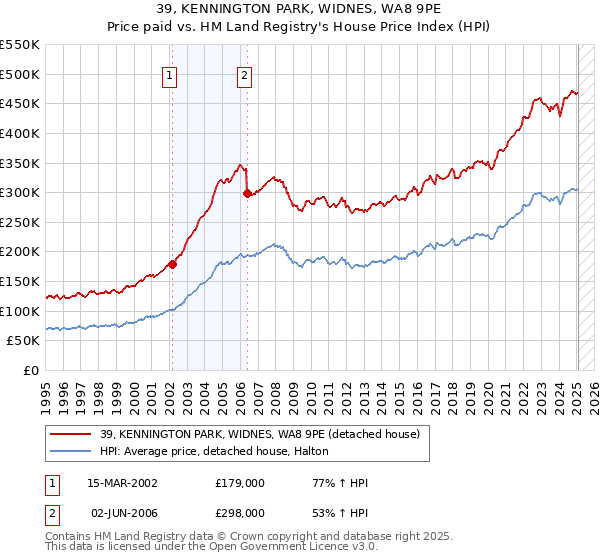 39, KENNINGTON PARK, WIDNES, WA8 9PE: Price paid vs HM Land Registry's House Price Index