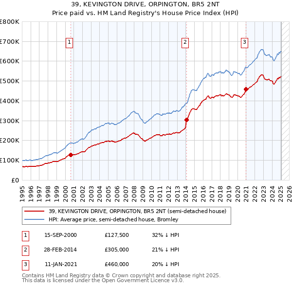 39, KEVINGTON DRIVE, ORPINGTON, BR5 2NT: Price paid vs HM Land Registry's House Price Index