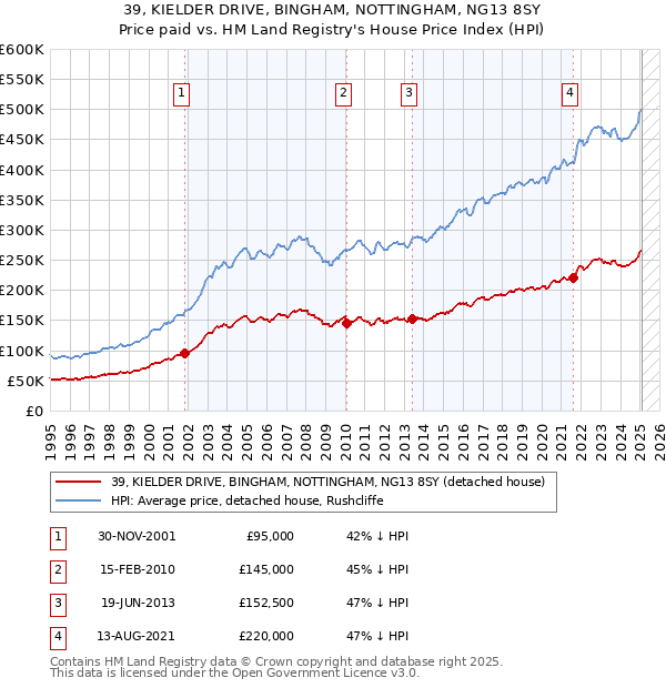 39, KIELDER DRIVE, BINGHAM, NOTTINGHAM, NG13 8SY: Price paid vs HM Land Registry's House Price Index