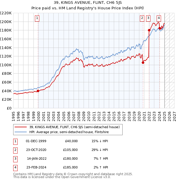 39, KINGS AVENUE, FLINT, CH6 5JS: Price paid vs HM Land Registry's House Price Index