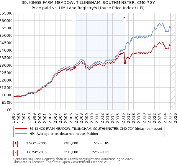 39, KINGS FARM MEADOW, TILLINGHAM, SOUTHMINSTER, CM0 7GY: Price paid vs HM Land Registry's House Price Index