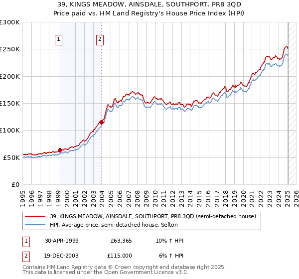 39, KINGS MEADOW, AINSDALE, SOUTHPORT, PR8 3QD: Price paid vs HM Land Registry's House Price Index