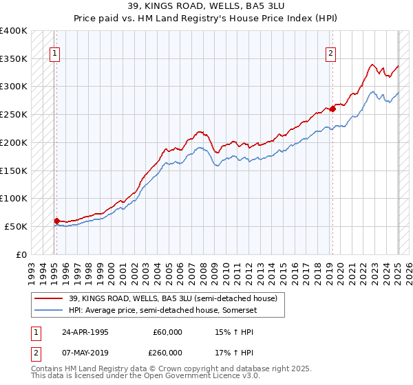 39, KINGS ROAD, WELLS, BA5 3LU: Price paid vs HM Land Registry's House Price Index