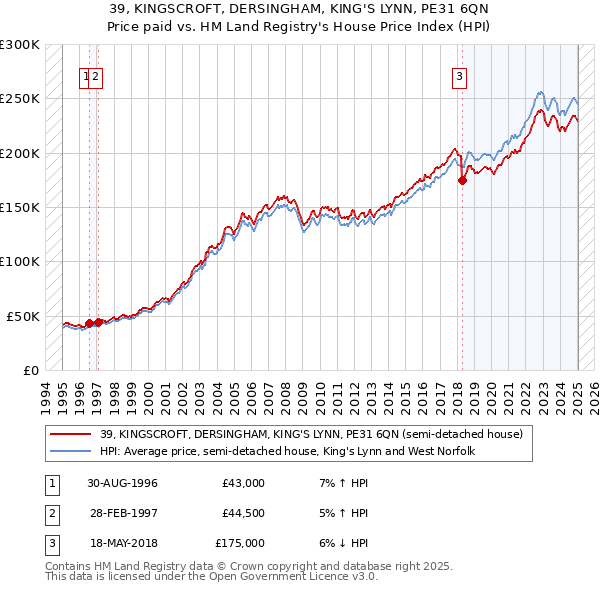 39, KINGSCROFT, DERSINGHAM, KING'S LYNN, PE31 6QN: Price paid vs HM Land Registry's House Price Index