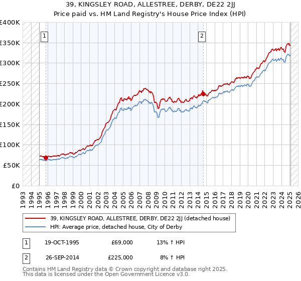 39, KINGSLEY ROAD, ALLESTREE, DERBY, DE22 2JJ: Price paid vs HM Land Registry's House Price Index