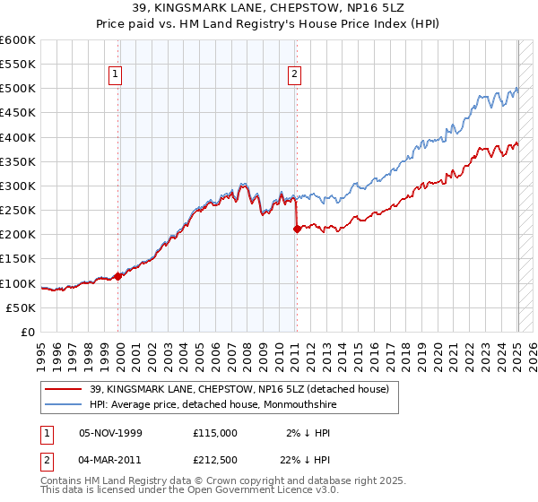 39, KINGSMARK LANE, CHEPSTOW, NP16 5LZ: Price paid vs HM Land Registry's House Price Index