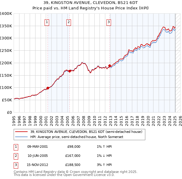 39, KINGSTON AVENUE, CLEVEDON, BS21 6DT: Price paid vs HM Land Registry's House Price Index
