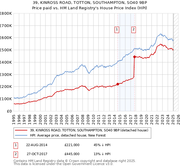 39, KINROSS ROAD, TOTTON, SOUTHAMPTON, SO40 9BP: Price paid vs HM Land Registry's House Price Index
