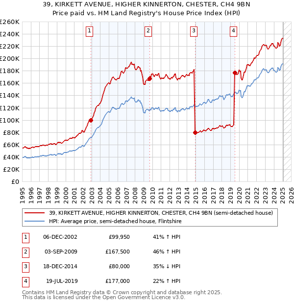 39, KIRKETT AVENUE, HIGHER KINNERTON, CHESTER, CH4 9BN: Price paid vs HM Land Registry's House Price Index